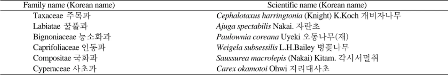 Table 4. The list of naturalized plants in Mt. Hwangjang