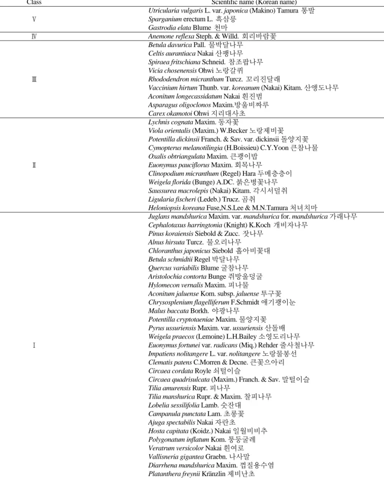 Table 6. The list of specialized plants in Mt. Hwangjang