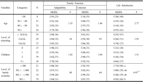 Table 3. Difference of Family Function and Life Satisfaction according to General Characteristics        (N=136)