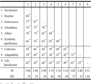 Table 4. Correlation between Family Rituals, Family  Function and Life Satisfaction      (N=136)