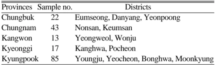 Table 1. Sampling regions of the soils.