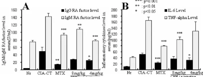 Fig. 2의 A에서와 같이 RA factor인 IgG와 IgM의 혈청중 총량을 측정한 결과, IgM RA 인자의 혈청내 함유량은 정상군에 비하여 대조군은 약 2배의 현저한 증가를 나타내었고, 또한 대 조군에 비하여 MTX, CRN-8과 CRN-4 투여군은 유의성 있게 감소하였다(p&lt;0.01, p&lt;0.001)