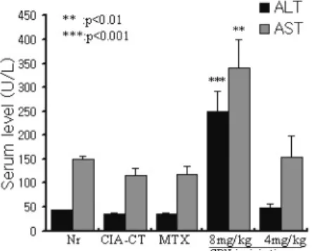 Fig. 4. Effects of MTX and CRN on ALT and AST in serum of CIA mice.