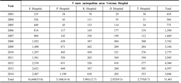 Table 1. Annual status of new patients with dementia