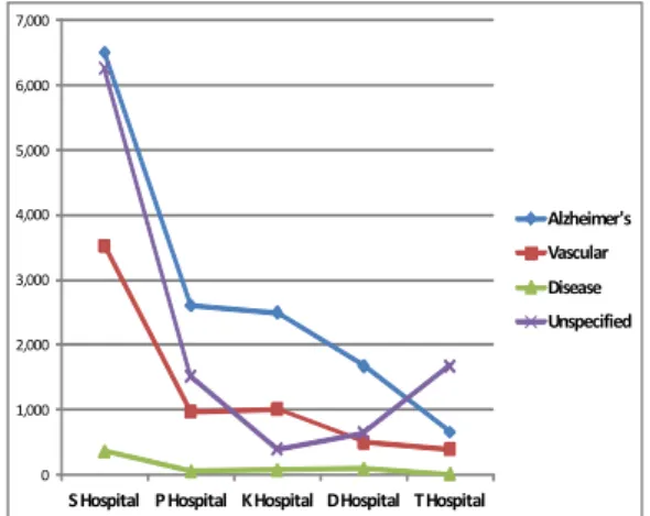 Fig. 1. Type of dementia by five hospitals