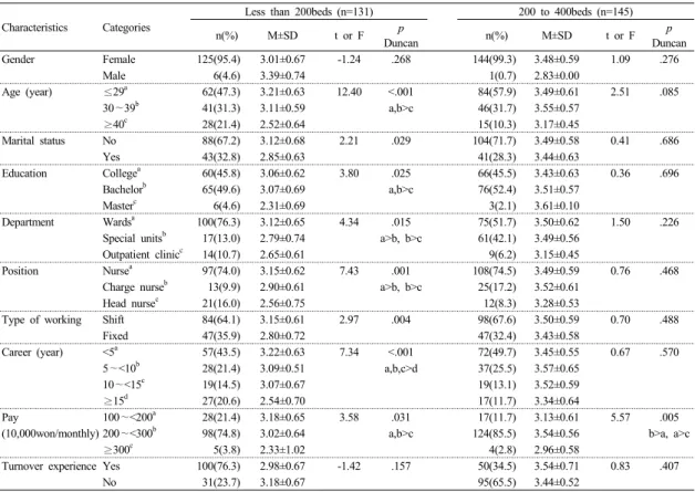 Table 1.  Demographic Characteristics and Difference of Turnover intention by General Characteristics (N=276)ANOVA,  사후검정은  Duncan test로  분석하였다.