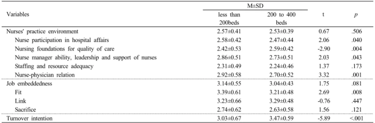 Table 2.  Differences in Nurses' practice environment, Job embeddedness, Turnover intention Variables M±SD t p less than  200beds 200 to 400beds