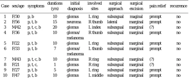 Table 1. Clinical data from suspicious glomus tumors in the fingers