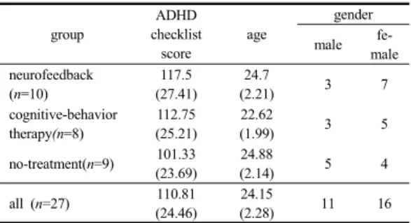 Table  1. Demographic and measures of CAARS-K  score  of  participants                                  (n=27) group ADHD  checklist  score  age gendermale   fe-male  neurofeedback  (n=10)  117.5  (27.41) 24.7  (2.21) 3 7 cognitive-behavior  therapy(n=8)  