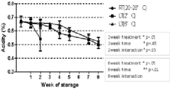 Fig. 5. Acidity(%) of freshly-harvested “Gold” kiwifruit  stored at different temperarures