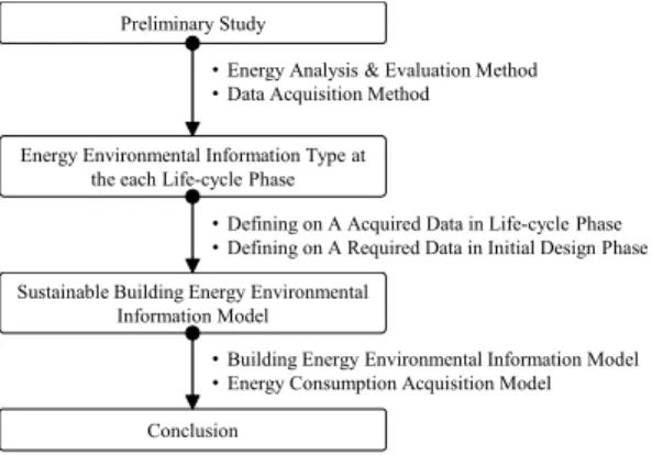 Fig. 1. Research Process and Methodology