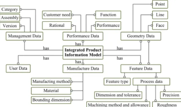 Fig. 2. Integrated Product Information Model[8]