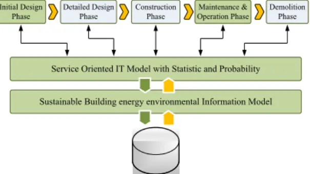 Fig.  3. Sustainable Building Energy Environmental  Information Service Conceptual Model