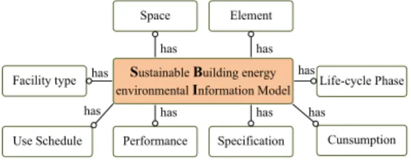 Fig. 4. SBI Conceptual Model