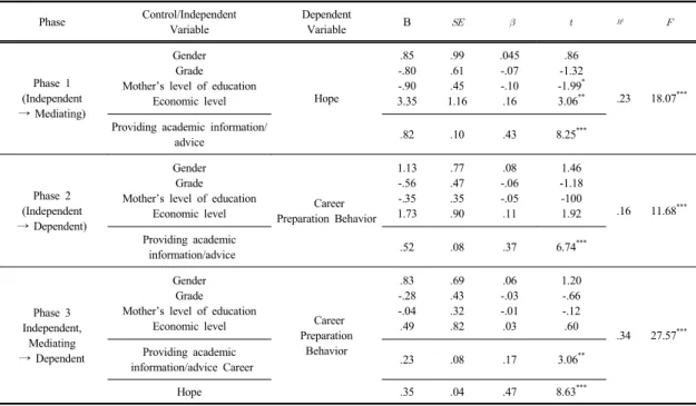 Table 2. Mediating effect of hope in relationship between  providing academic information/ advice and career  preparation behavior 4.3  모의  학습방법존중과  진로준비행동  간의  관계에서 희망의 매개효과 검증 모의  학습방법존중과  진로준비행동  간의  관계에서  희 망이  매개하는지를  알아보았다