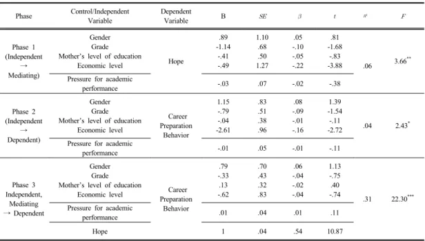 Table 4. Mediating Effect of Hope in Relationship between Pressure for academic performance and Career  Preparation Behavior