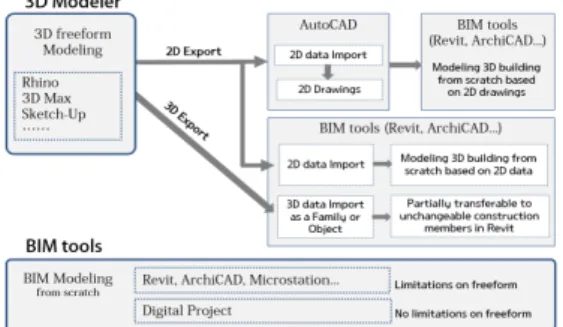 Fig. 2. Process Model for Parametric Free-form BIM  Construction Member Data
