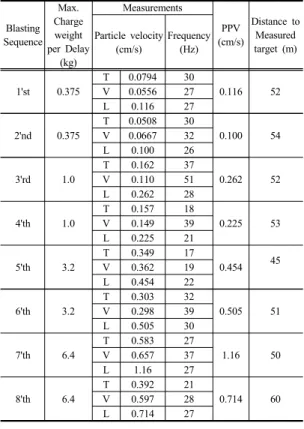 Table 1.  Measurements of Blast vibration at Safety thing