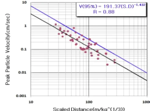 Fig. 1.  Relation of Peak Particle Velocity to Square root  Scaled Distance