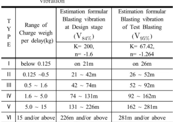 Table  4.  Charge Weight per delay to Distance in  accordance with Estimation formular Blasting  vibration T Y P E Range of  Charge weigh  per delay(kg) Estimation formular Blasting vibrationat Design stage () Estimation formular Blasting vibrationof T