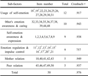 Table  4.  Sub-factors item number and reliability of      young children’s emotional intelligence 