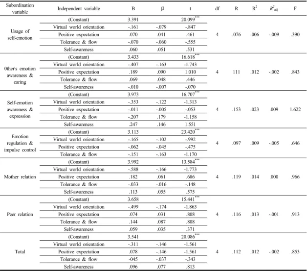 Table 10.  Effect of mother’s smartphone usage habits on young children’s emotional intelligence 