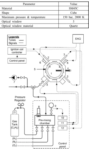 Fig. 2.  Photograph of constant volume chamber system