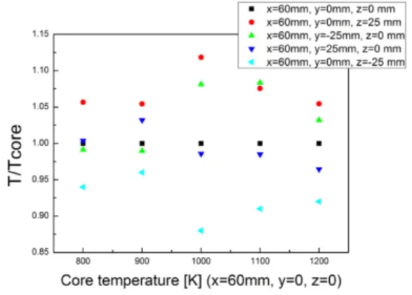 Fig. 7.  Thermocouple location in adapter and installation  direction in constant volume chamber