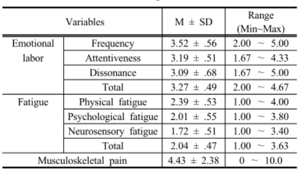 Table 1. General characteristics of subjects   (N=235)