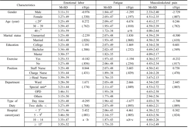 Table 3. Differences in Emotional Labor, Fatigue, and Musculoskeletal Pain according to General Characteristics   (N=235)