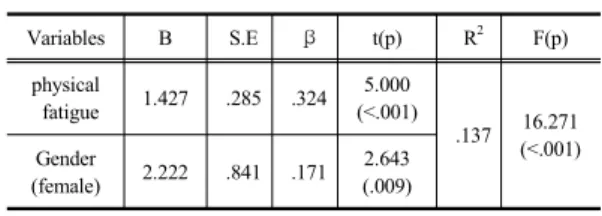 Table 5. Influencing factors on Musculoskeletal pain in  Nurses                                                                      (N=235) Variables B S.E β t(p) R 2  F(p) physical  fatigue 1.427 .285 .324 5.000 (<.001) .137  16.271 (<.001) Gender 