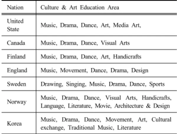 Table 1.  Culture&amp;Art Education Area of Each Country Nation Culture &amp; Art Education Area