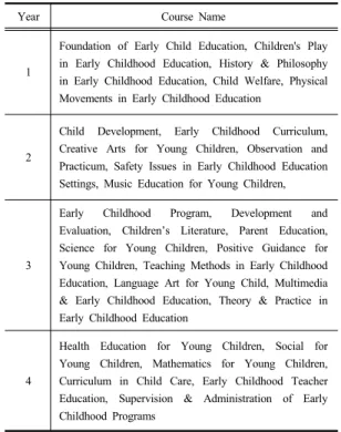 Table 5. Curriculum for Early Childhood Education of  Chung-ang University 