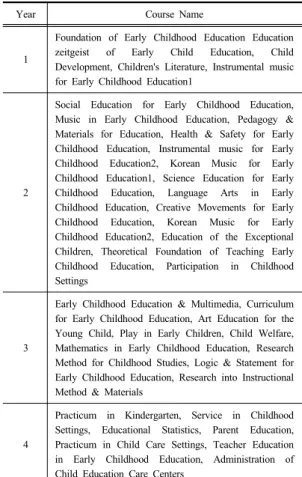 Table 6. Curriculum for Early Childhood Education of  Sahmyook University 