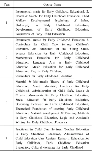 Table 9. Curriculum for Early Childhood Education of  Korea National Open University 