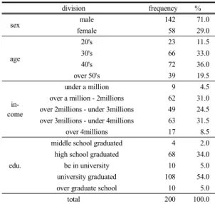 Table 1. Demographic characteristics of respondents