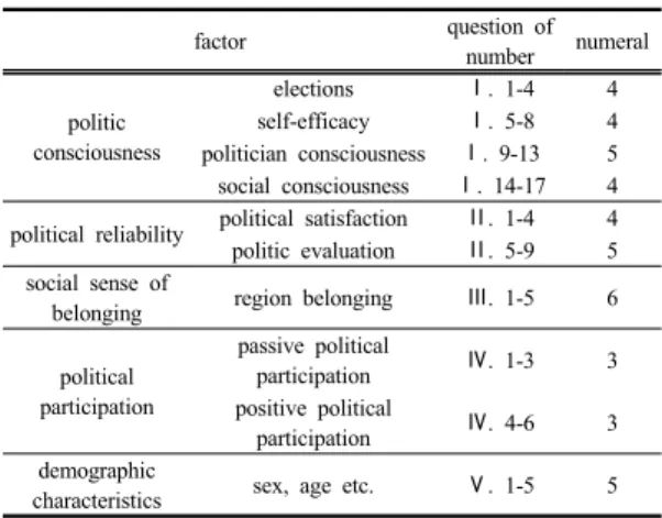 Table 2. context of question