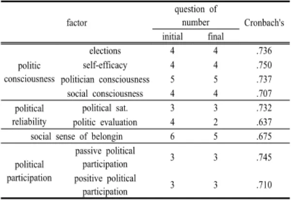 Table 4. result of exploratory factor analysis of political  reliability