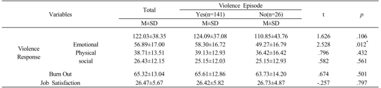Table 5 . Violence Response, Burnout and Job Satisfaction  according  to  Violence  Episode                                          (N=167)