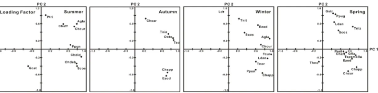 Fig. 8.  Temporal variations of loading factor by principal componant analysis(PCA) on the phytoplankton dominant species data.