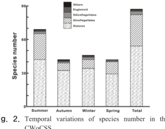 Fig.  2.  Temporal variations of species number in the  CWoCSS