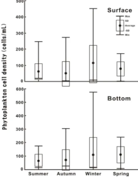 Fig. 4.  The changes of relative ratio of diatoms and  phytoflagellates on total phytoplankton cell  density in the CWoCSS