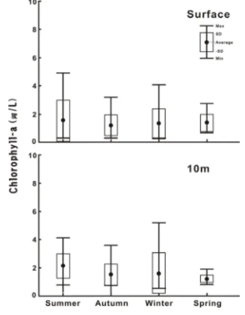 Fig. 6.  Temporal variations of chlorophyll  a  concentration  in the CWoCSS.  저층은  정점에  따른  수심이  매우  불규칙하기에  생략 하고,  모든  정점에서  공통으로  측정된  5m  수심의  Chl-a  농도로  제시하였다