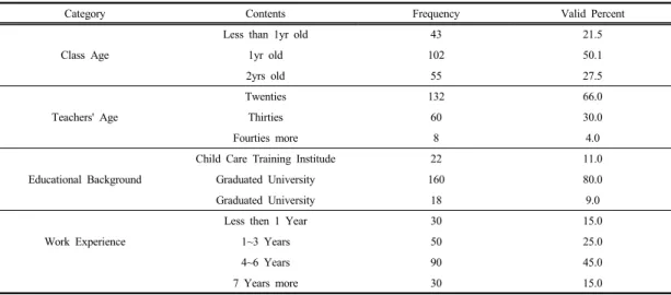 Table 1.  General  Characterization  of  Infant  Teacher                                                                                              (N=200)력성  및  사회적  지지와  심리적  소진  간의  관계는  영아교사의  내적  특성과  환경적  특성과의  관계를  동시에  고려하여  살펴본  연구는  미흡한  실정이다