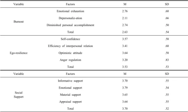 Table 2. General Tendency to Social Support, Ego-resilience, and Burnout of Infant Teacher는  자신감  α=.88,  대인관계  효율성  α=.79,  낙관적  태도 α=.80,  분노조절  α=.84,  전체  자아탄력성  α=.82이다