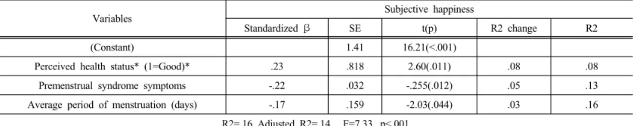 Table 5.  The  Influencing  Factor  on  Subjective  Happiness  of  Female  College  Students                                                (N=122)