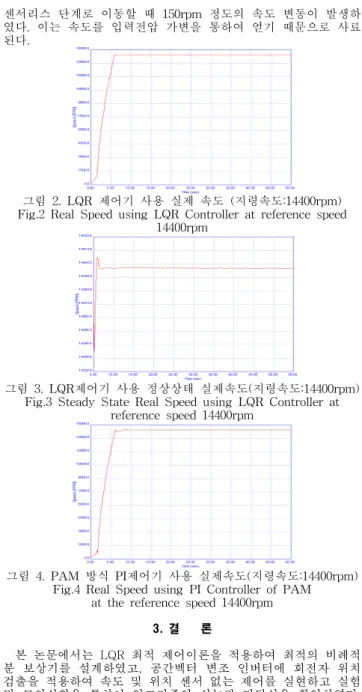 그림  3.  LQR제어기  사용  정상상태  실제속도(지령속도:14400rpm) Fig.3  Steady  State  Real  Speed  using  LQR  Controller  at   