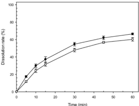 Fig. 3. The effect of polymorphism of nateglinide on  release behavior in pH1.2 media Key; ●: F1  (H-type)  ○: F2 (B-type) (n=6, mean±S.E.M).