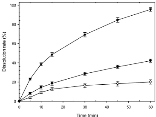 Fig. 4. The effect of particle size of nateglinide on  release behavior in pH1.2 media Key; ●: F1  (25  ㎛)  ○: F3 (2.28 ㎛)  ▼: F4 (1.13 ㎛) (n=6,  mean±S.E.M)
