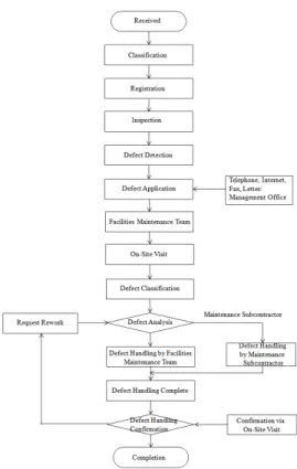 Fig.  3. Existing Facilities Maintenance Management  Process 트에  현장의  시설물을  정기․비정기적으로  점검을  하게  되며  점검  중  하자가  발견되면  전화  또는  팩스  등으로  시설물  관리사무소에  하자신청서를  제출하여  유지보수  신청을  한다